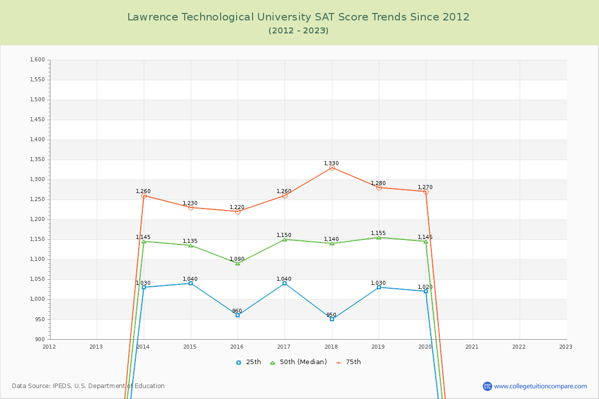 Lawrence Technological University SAT Score Trends Chart