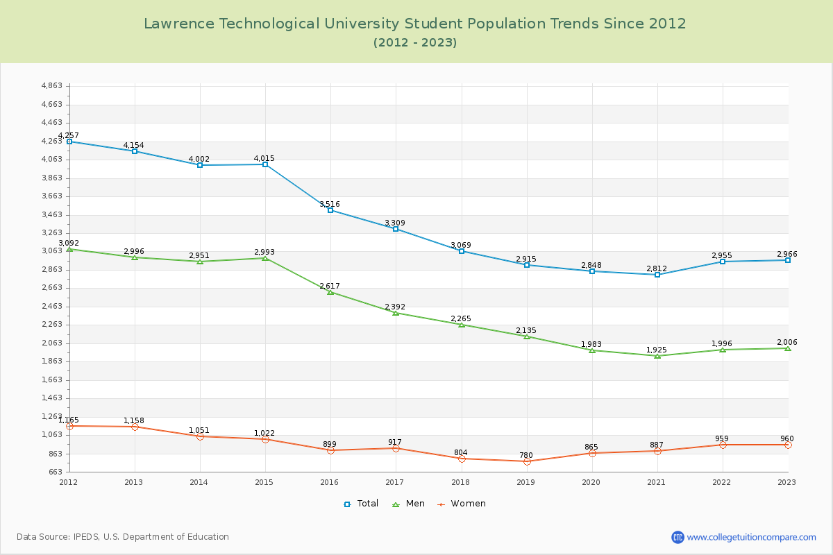 Lawrence Technological University Enrollment Trends Chart
