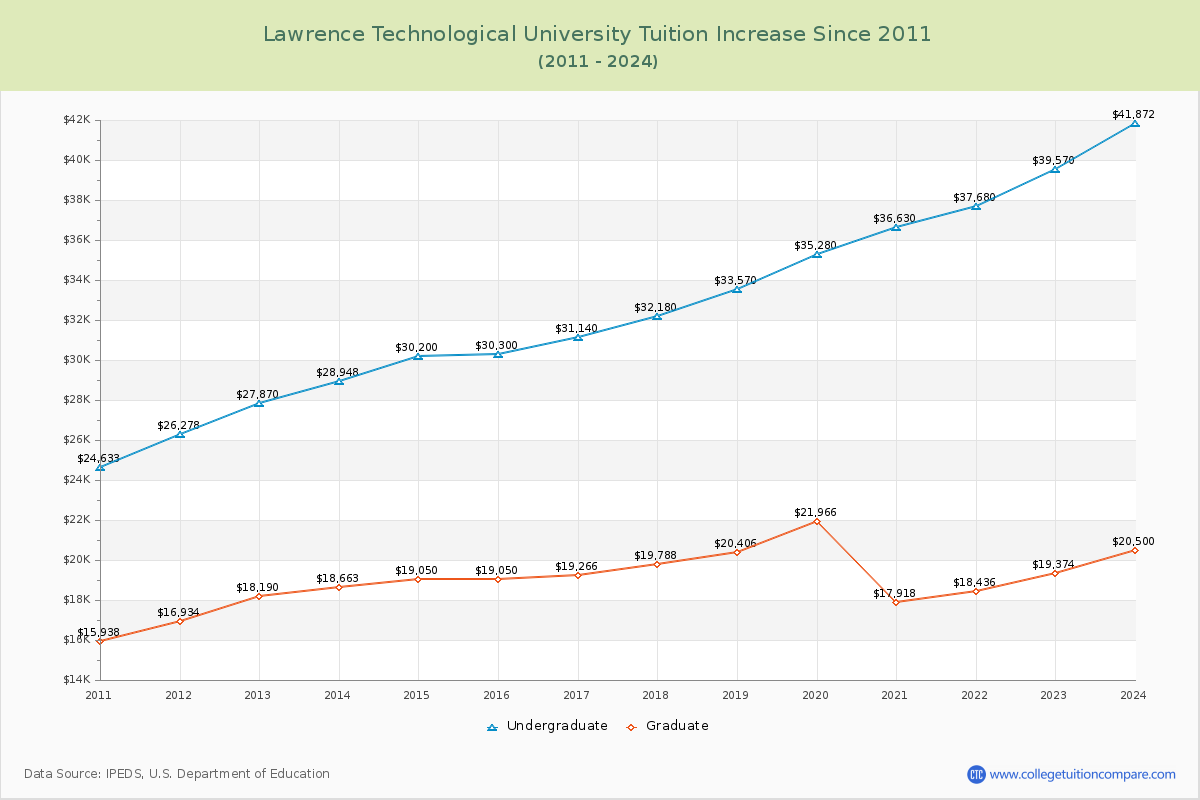 Lawrence Technological University Tuition & Fees Changes Chart