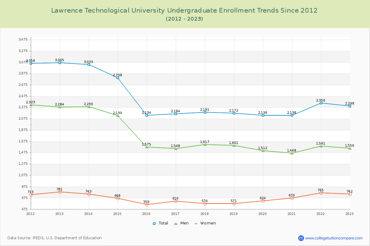 Lawrence Technological University Undergraduate Enrollment Trends Chart