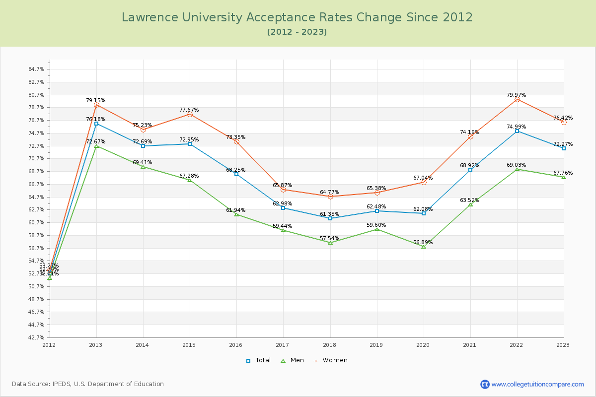 Lawrence University Acceptance Rate Changes Chart
