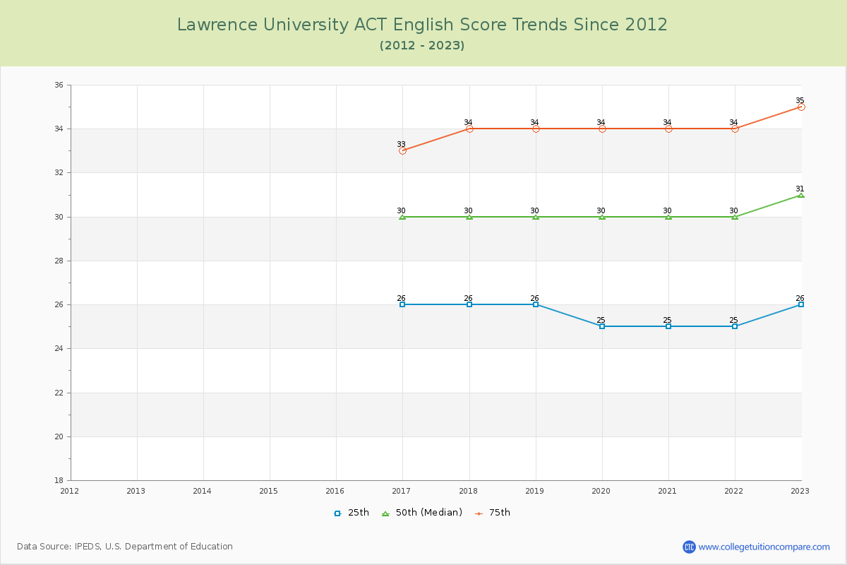 Lawrence University ACT English Trends Chart
