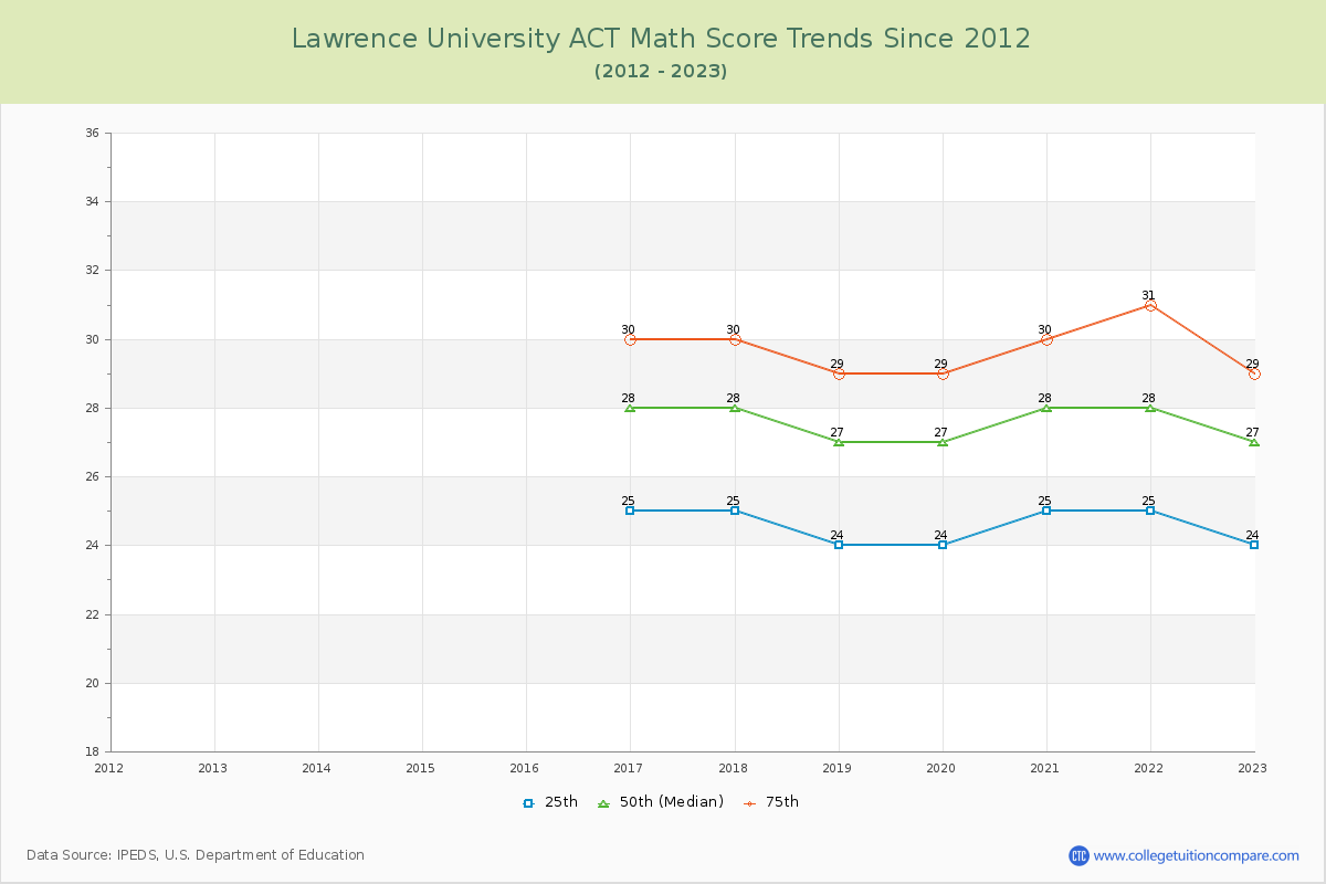 Lawrence University ACT Math Score Trends Chart