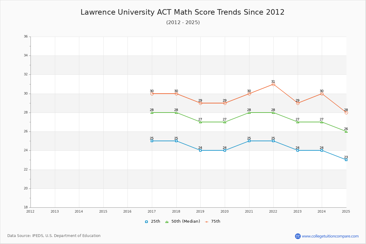 Lawrence University ACT Math Score Trends Chart