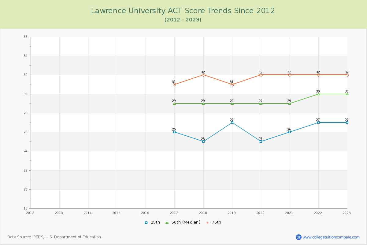 Lawrence University ACT Score Trends Chart