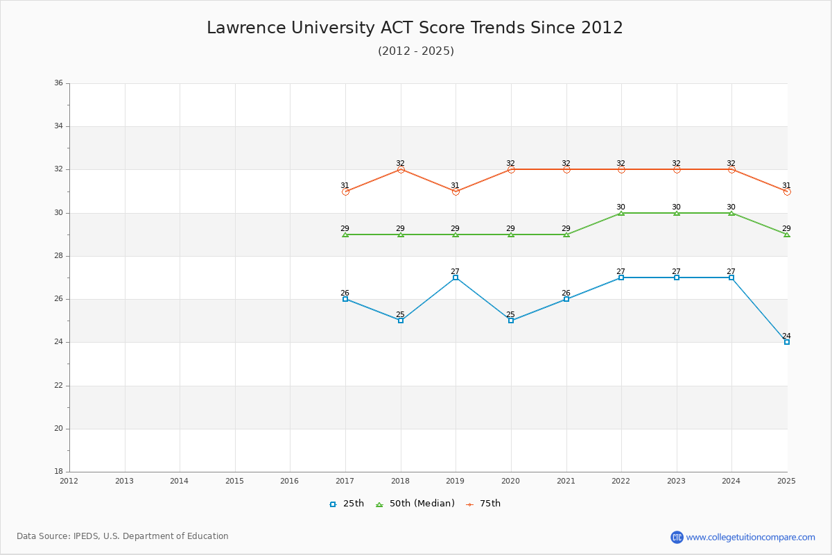 Lawrence University ACT Score Trends Chart