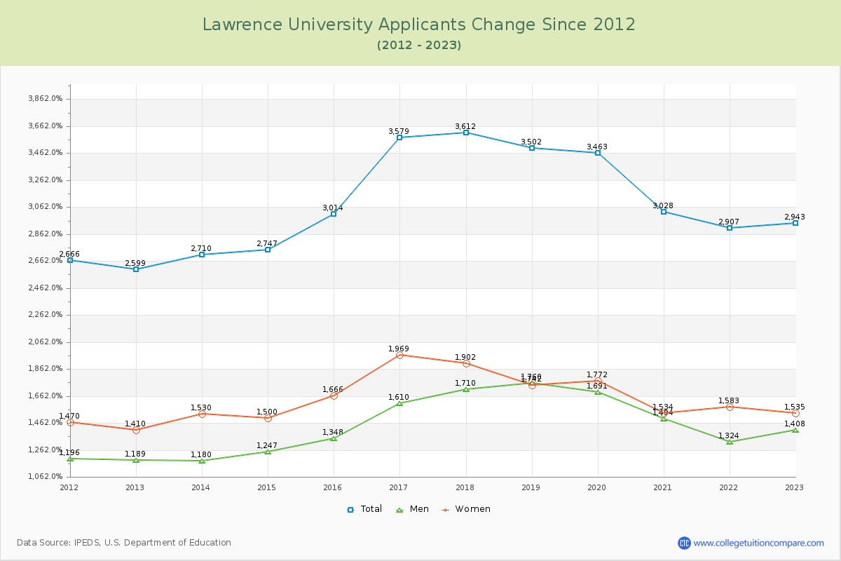 Lawrence University Number of Applicants Changes Chart