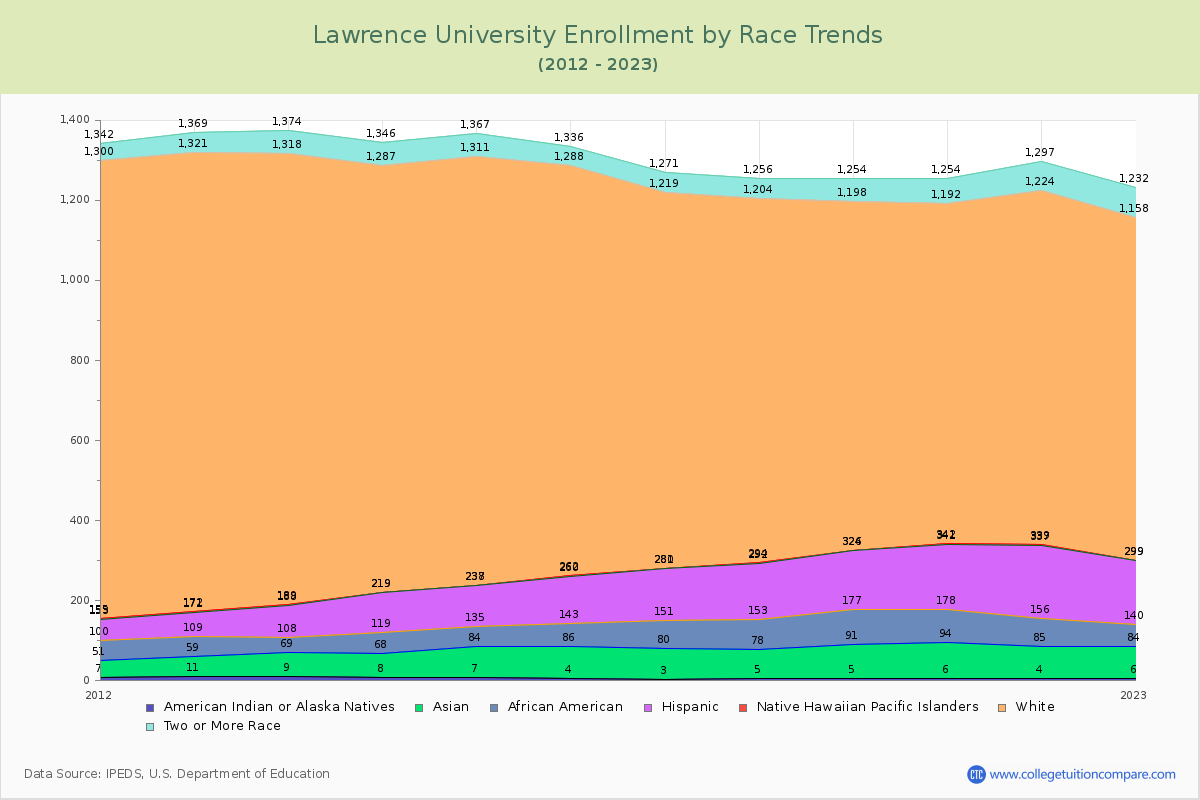Lawrence University Enrollment by Race Trends Chart