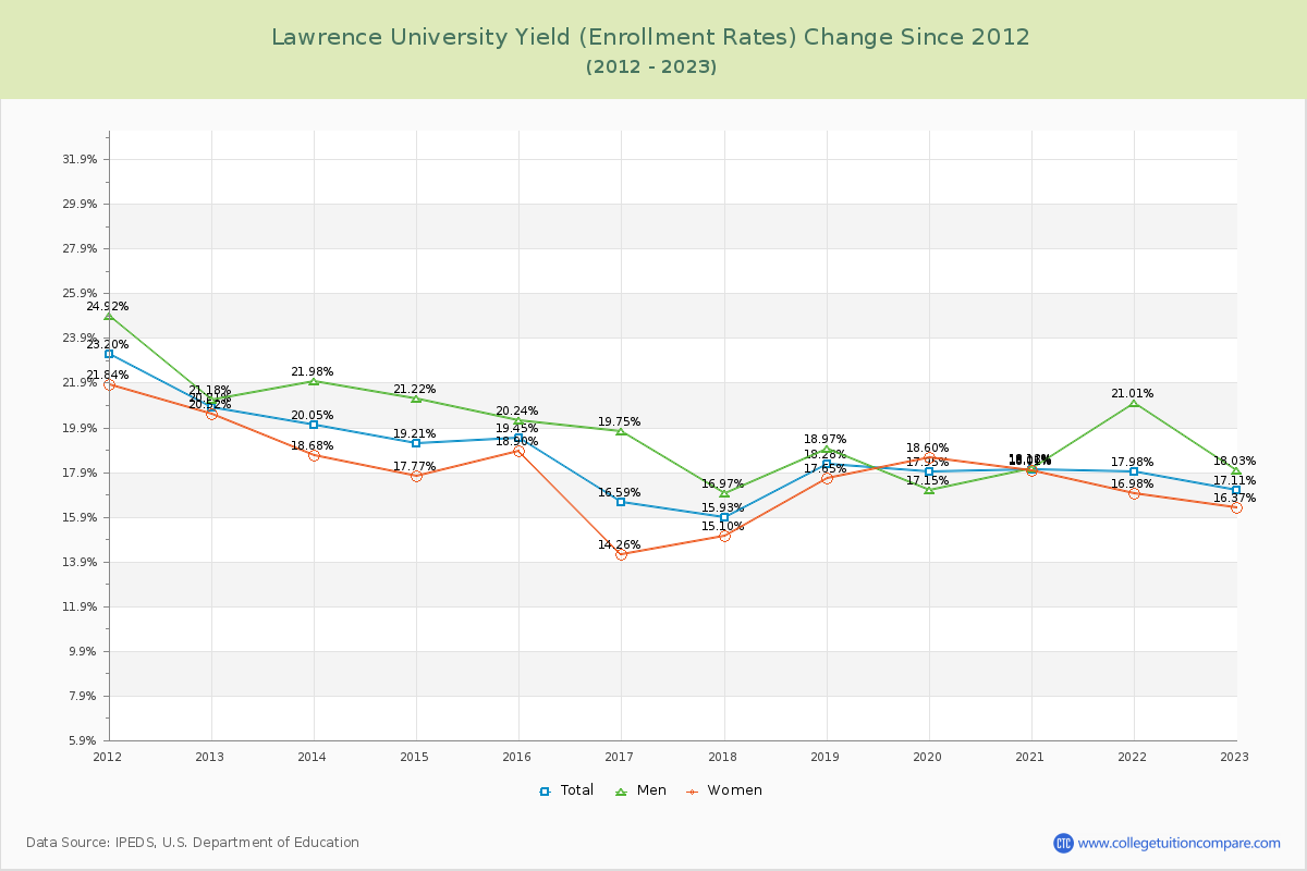 Lawrence University Yield (Enrollment Rate) Changes Chart