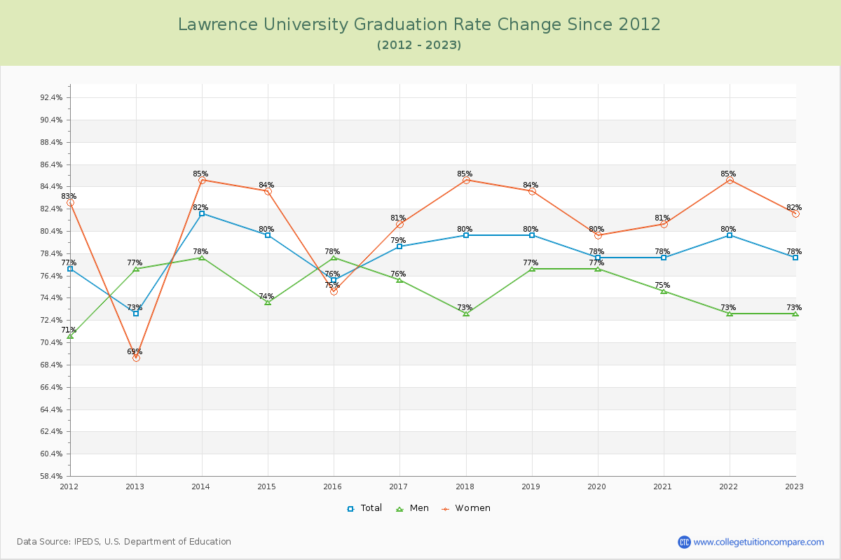 Lawrence University Graduation Rate Changes Chart