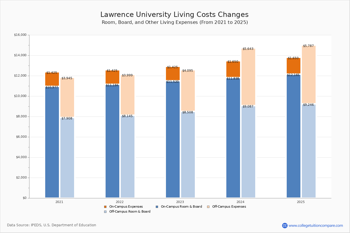 Lawrence University Tuition & Fees, Net Price