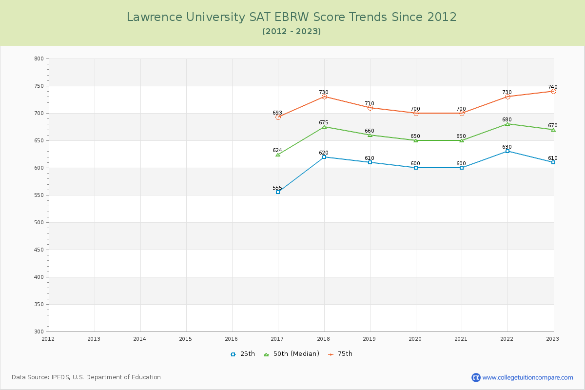 Lawrence University SAT EBRW (Evidence-Based Reading and Writing) Trends Chart
