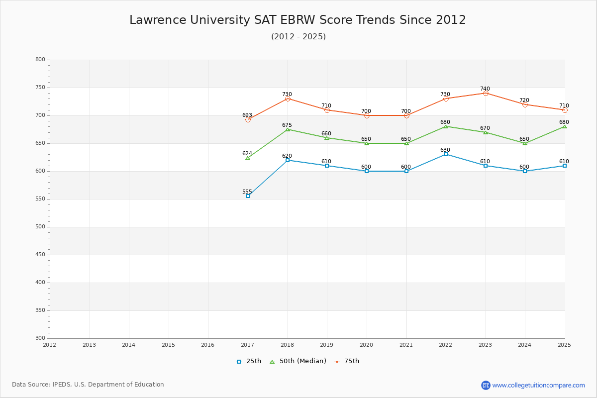 Lawrence University SAT EBRW (Evidence-Based Reading and Writing) Trends Chart