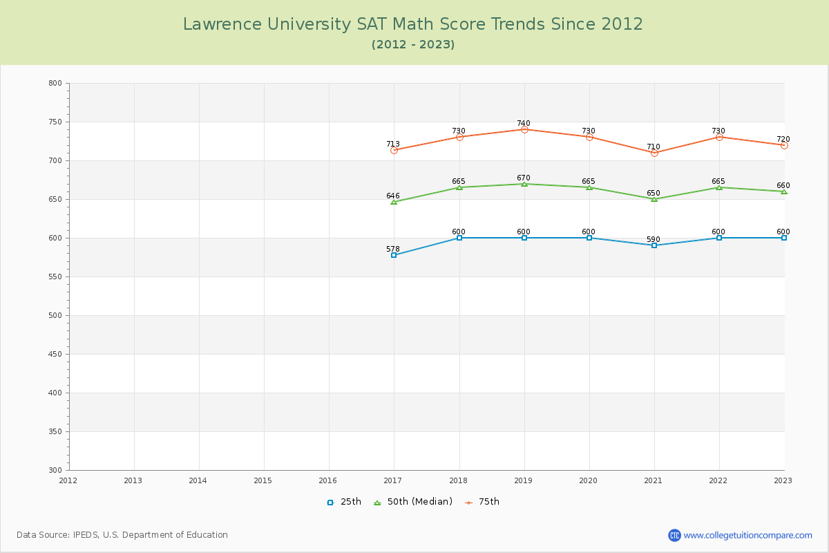 Lawrence University SAT Math Score Trends Chart