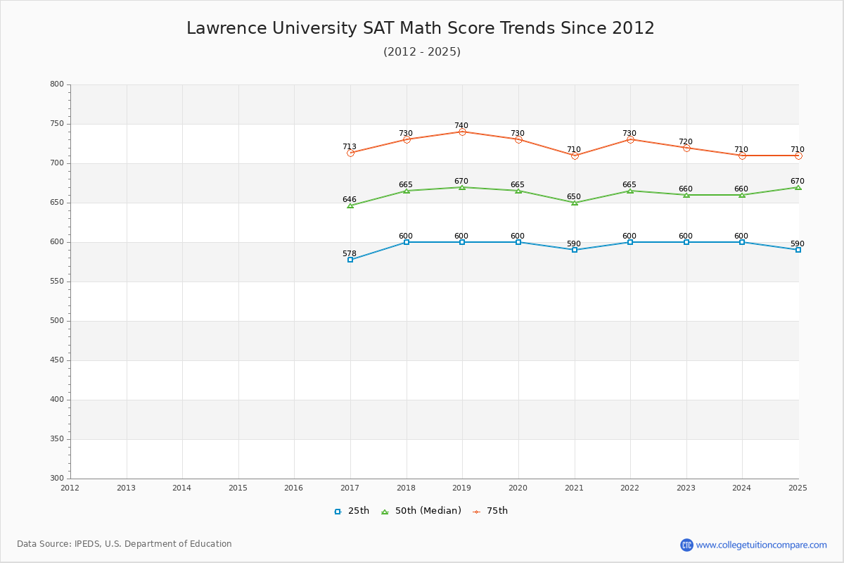 Lawrence University SAT Math Score Trends Chart