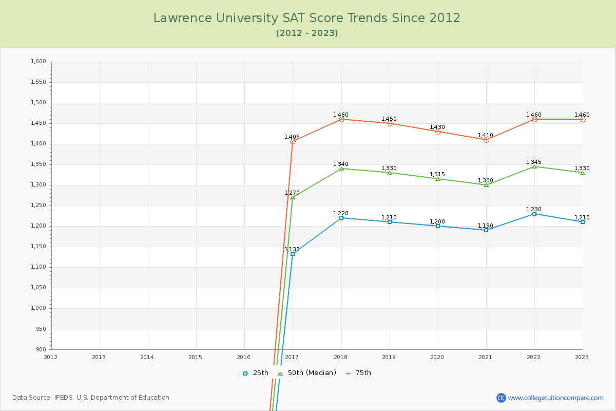 Lawrence University SAT Score Trends Chart
