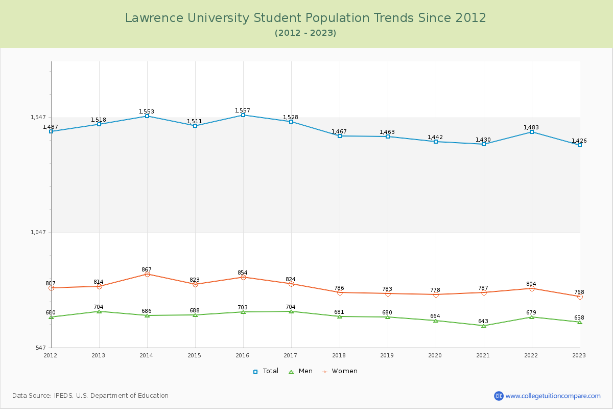 Lawrence University Enrollment Trends Chart