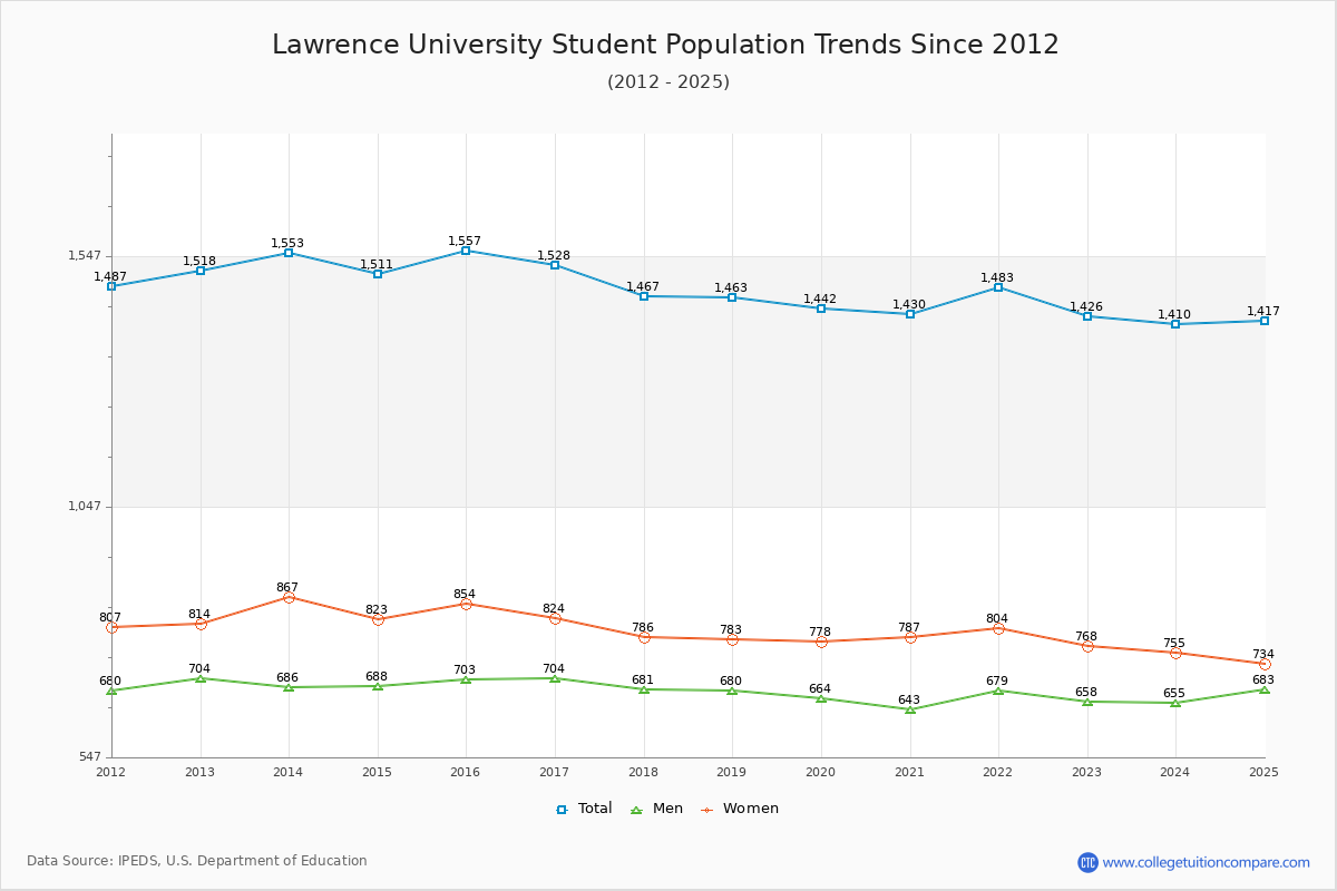 Lawrence University Enrollment Trends Chart