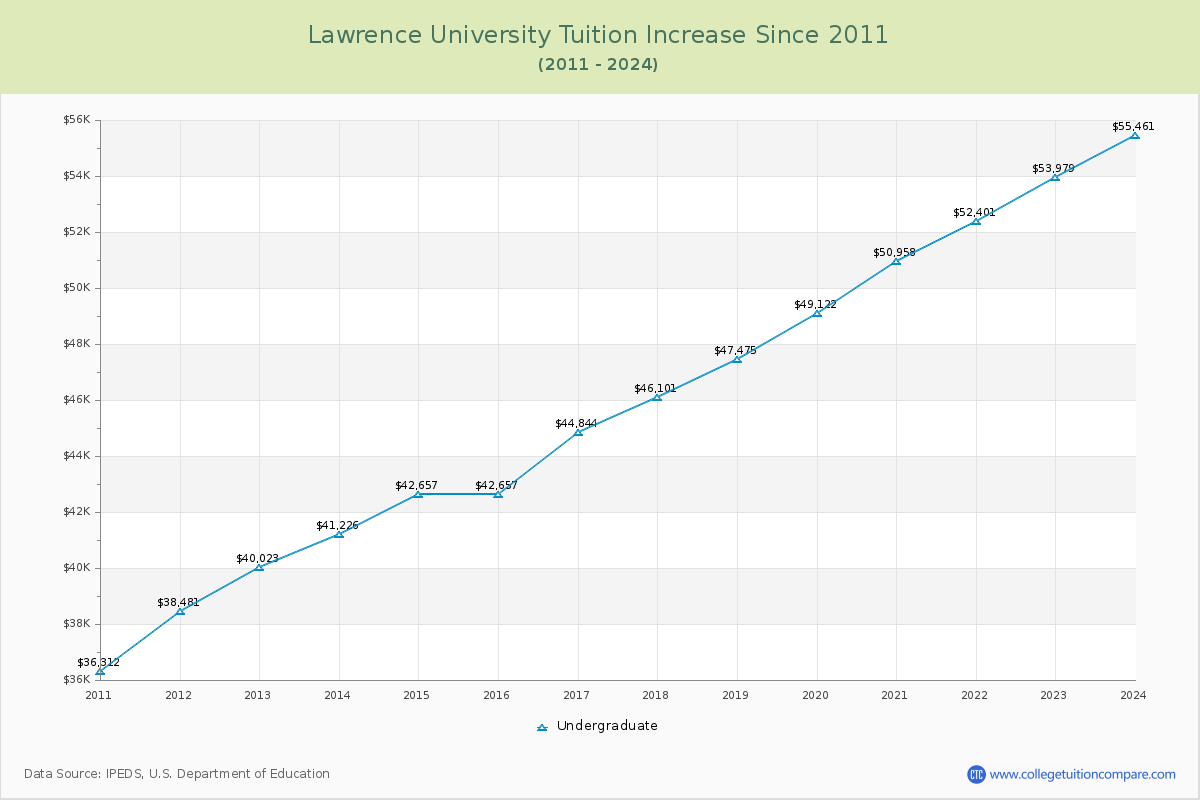 Lawrence University Tuition & Fees Changes Chart
