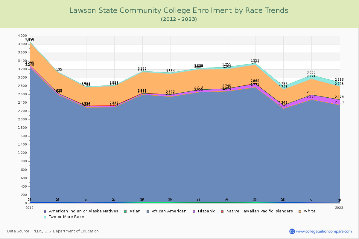 Lawson State Community College Enrollment by Race Trends Chart