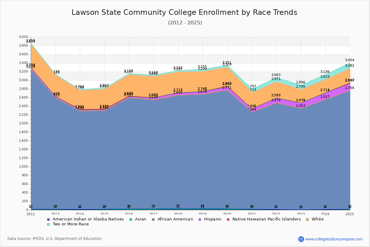 Lawson State Community College Enrollment by Race Trends Chart