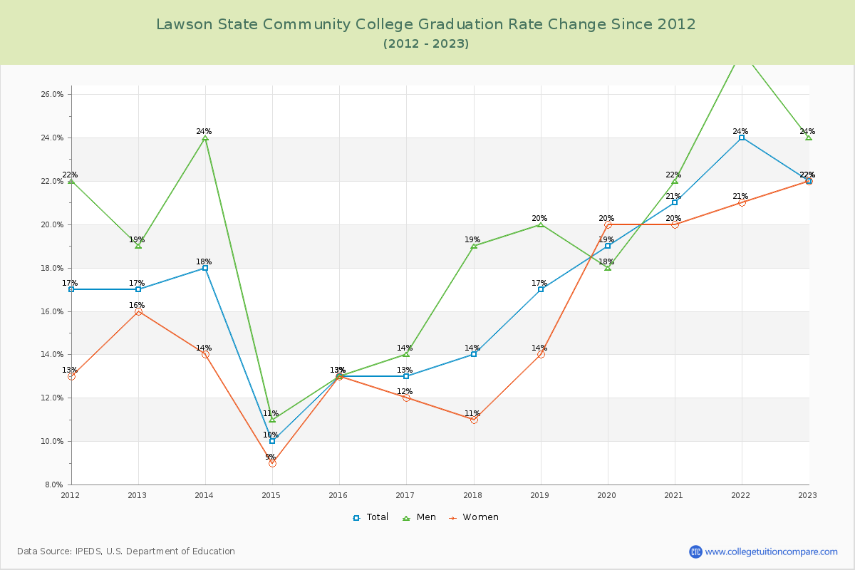 Lawson State Community College Graduation Rate Changes Chart