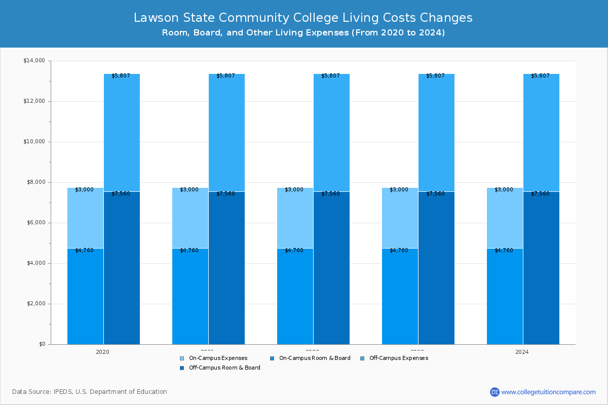 Lawson State Community College - Room and Board Coost Chart