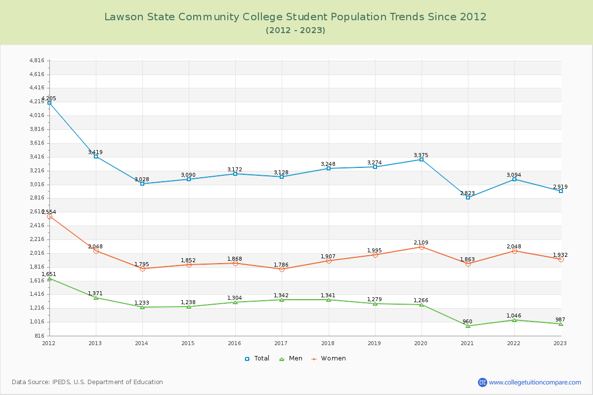 Lawson State Community College Enrollment Trends Chart
