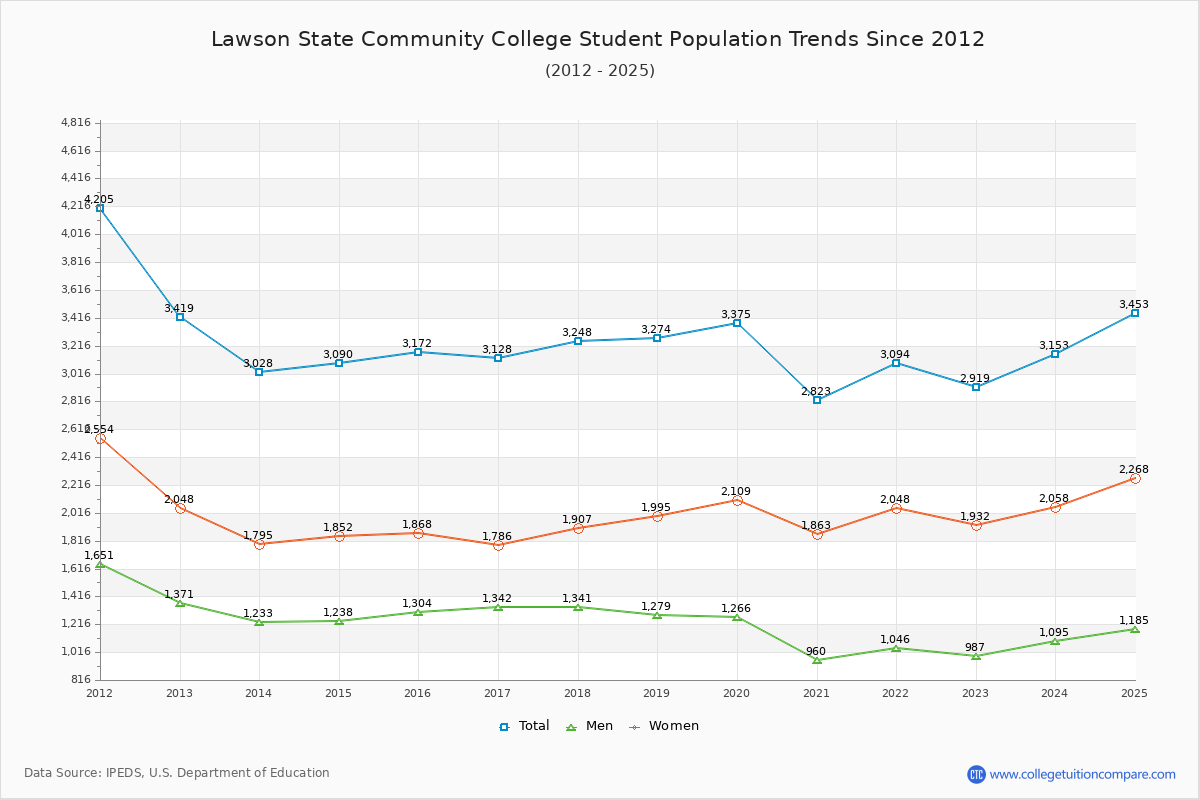 Lawson State Community College Enrollment Trends Chart