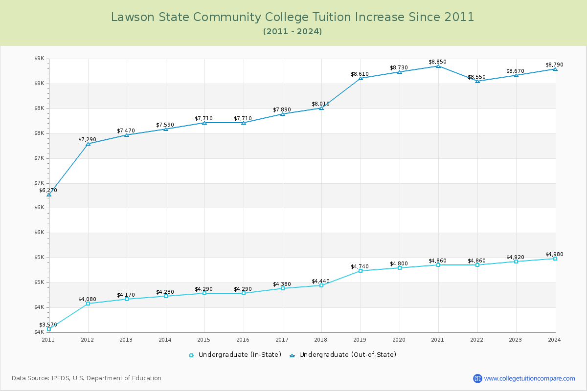 Lawson State Community College Tuition & Fees Changes Chart