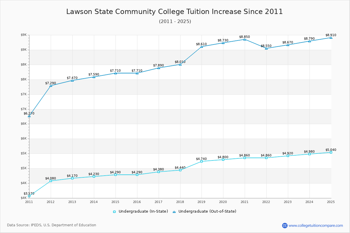 Lawson State Community College Tuition & Fees Changes Chart