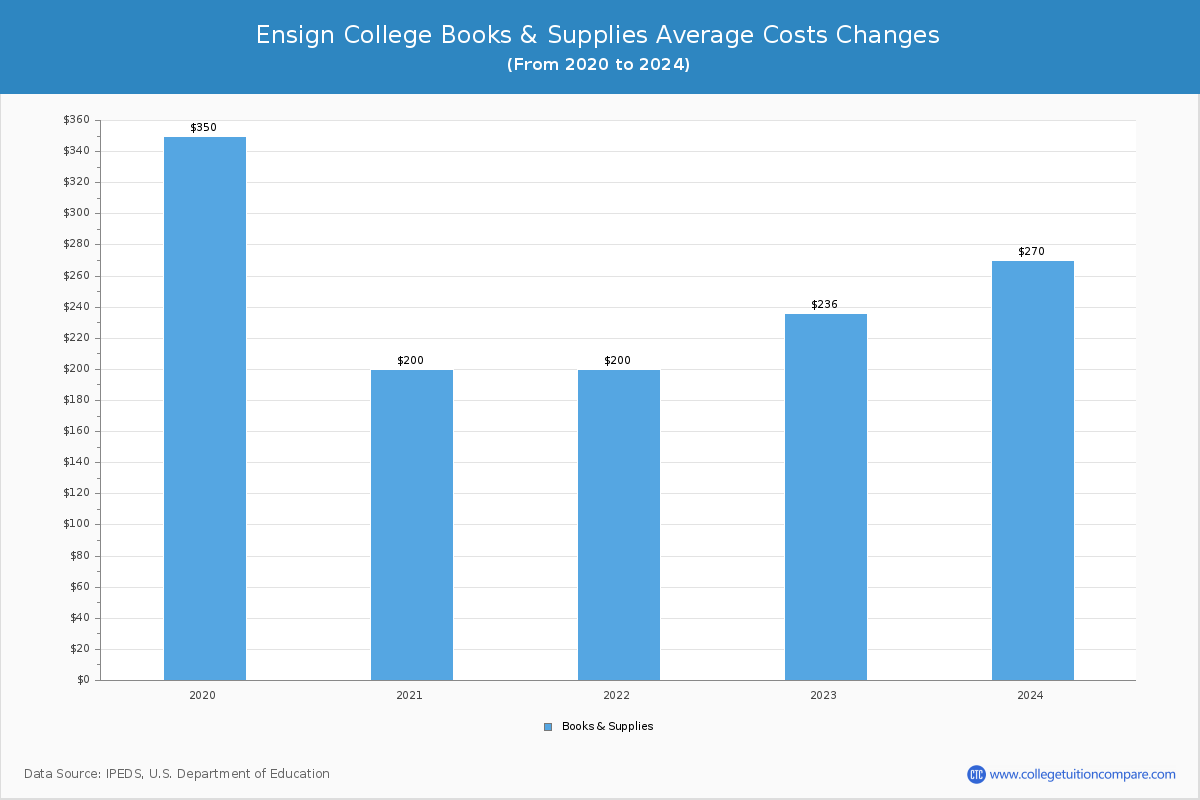 Ensign College - Books and Supplies Costs