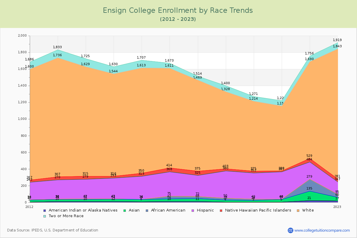 Ensign College Enrollment by Race Trends Chart