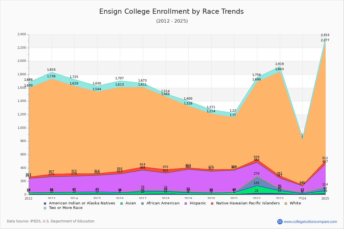 Ensign College Enrollment by Race Trends Chart