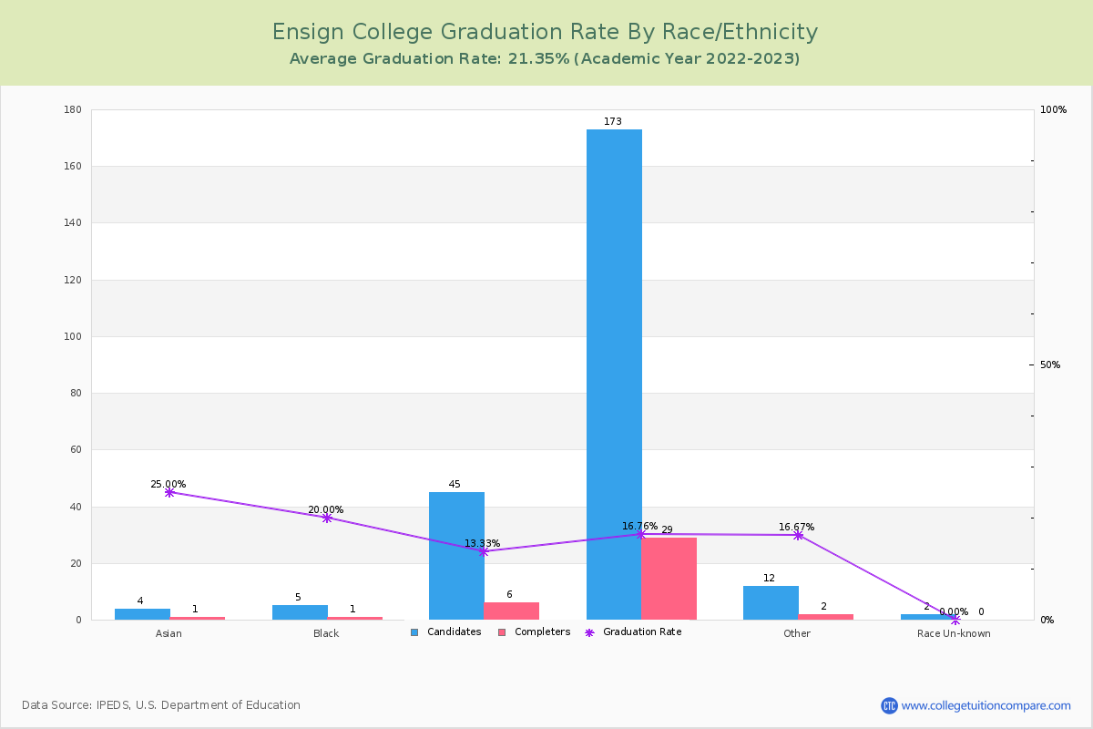Ensign College graduate rate by race