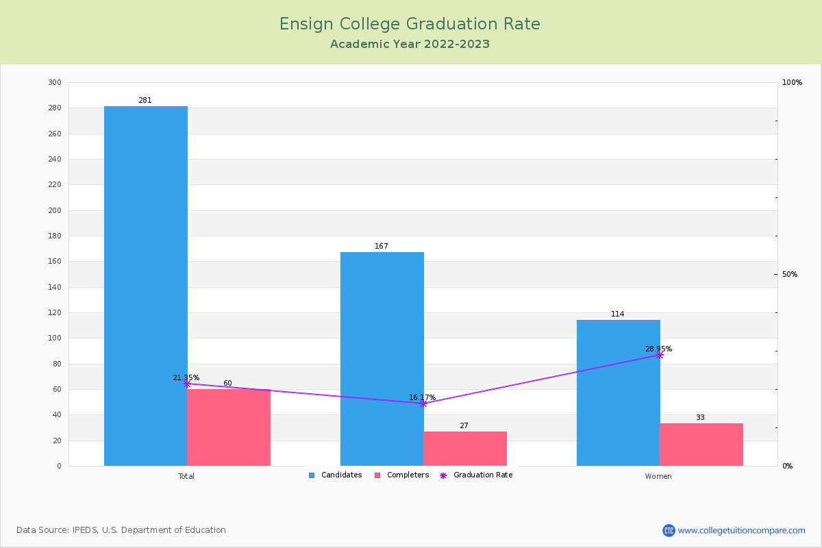 Ensign College graduate rate