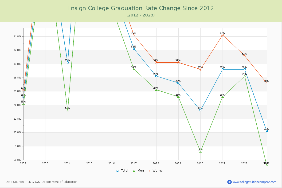 Ensign College Graduation Rate Changes Chart