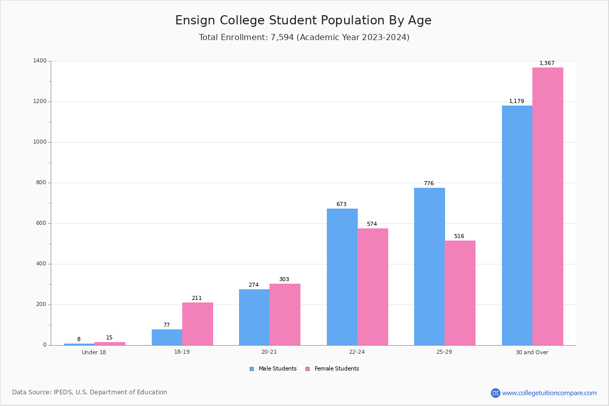 Ensign College - Student Population and Demographics