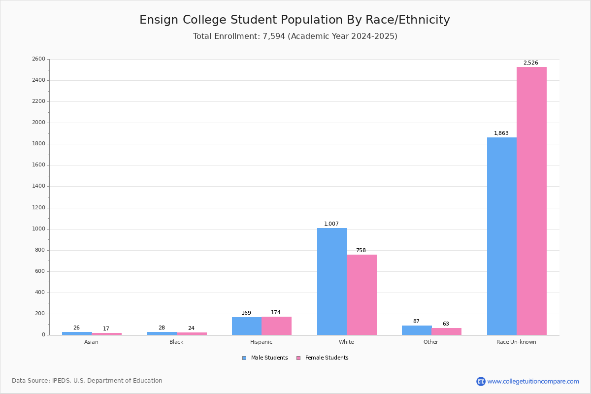 Ensign College - Student Population and Demographics