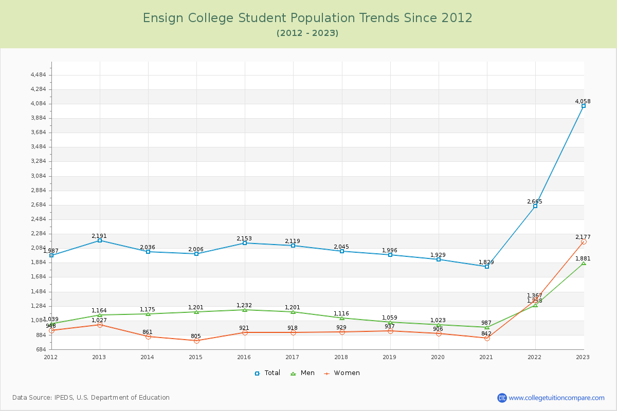 Ensign College Enrollment Trends Chart