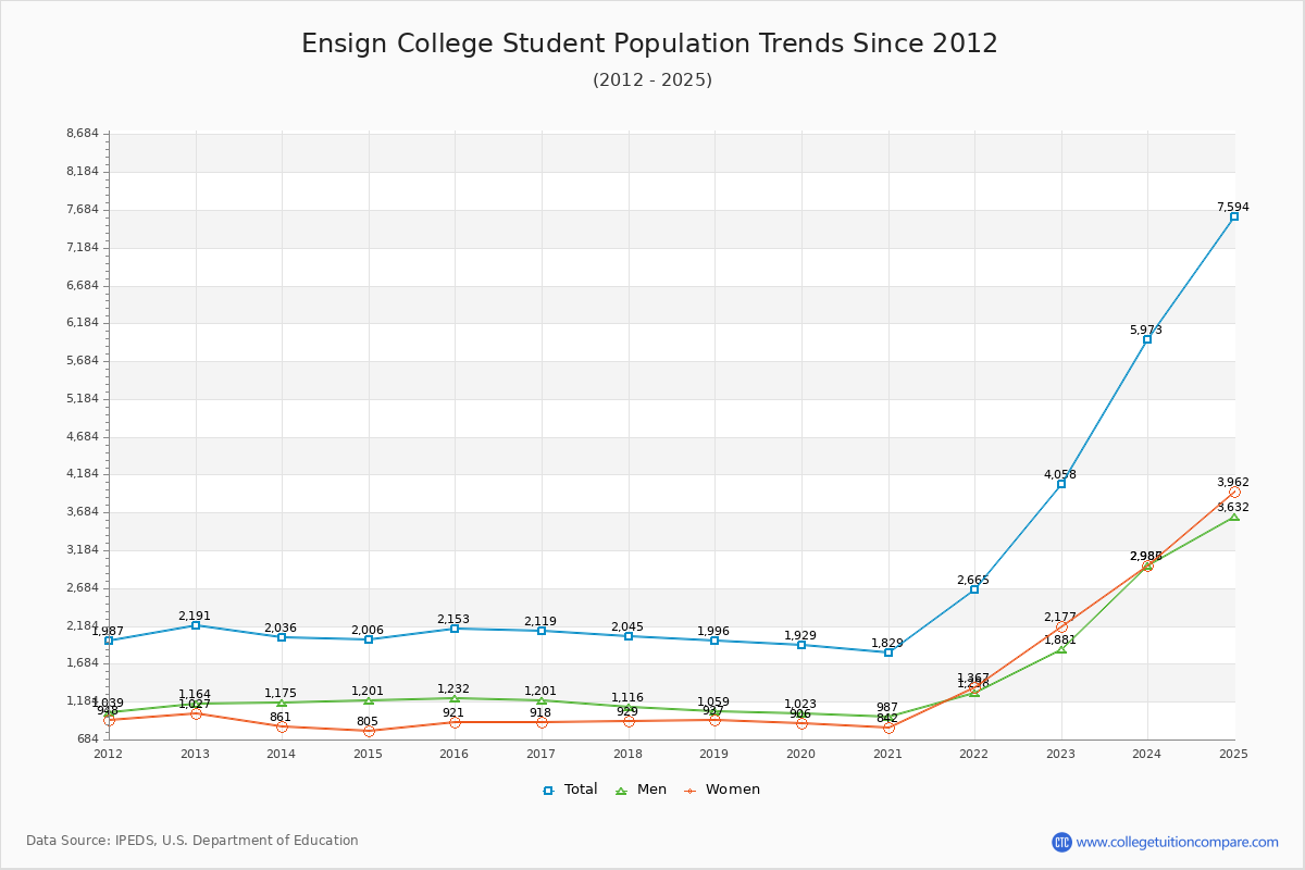 Ensign College Enrollment Trends Chart