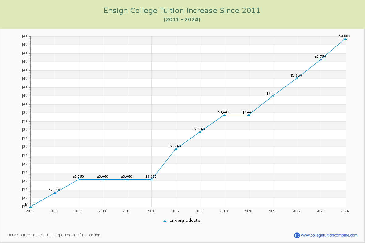 Ensign College Tuition & Fees Changes Chart