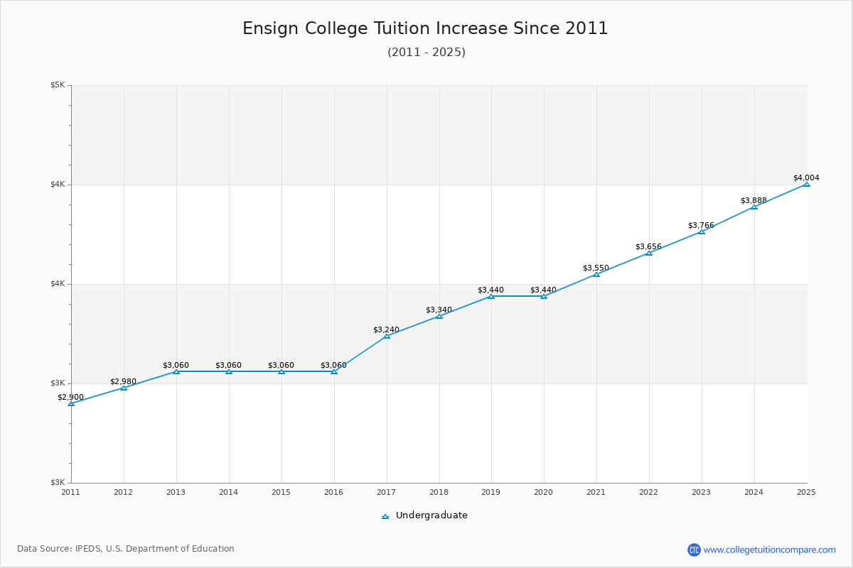 Ensign College Tuition & Fees Changes Chart