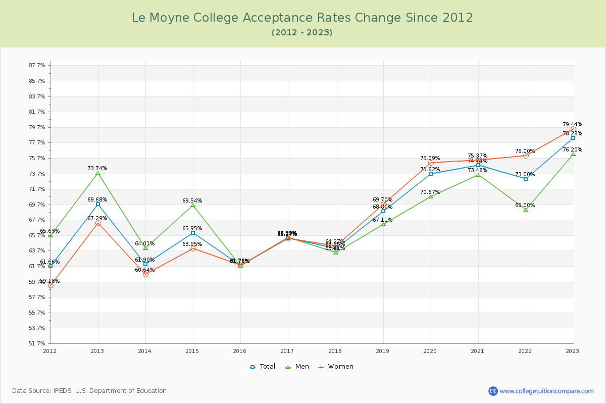 Le Moyne College Acceptance Rate Changes Chart