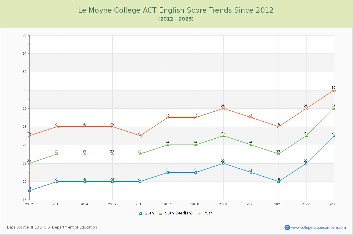 Le Moyne College ACT English Trends Chart