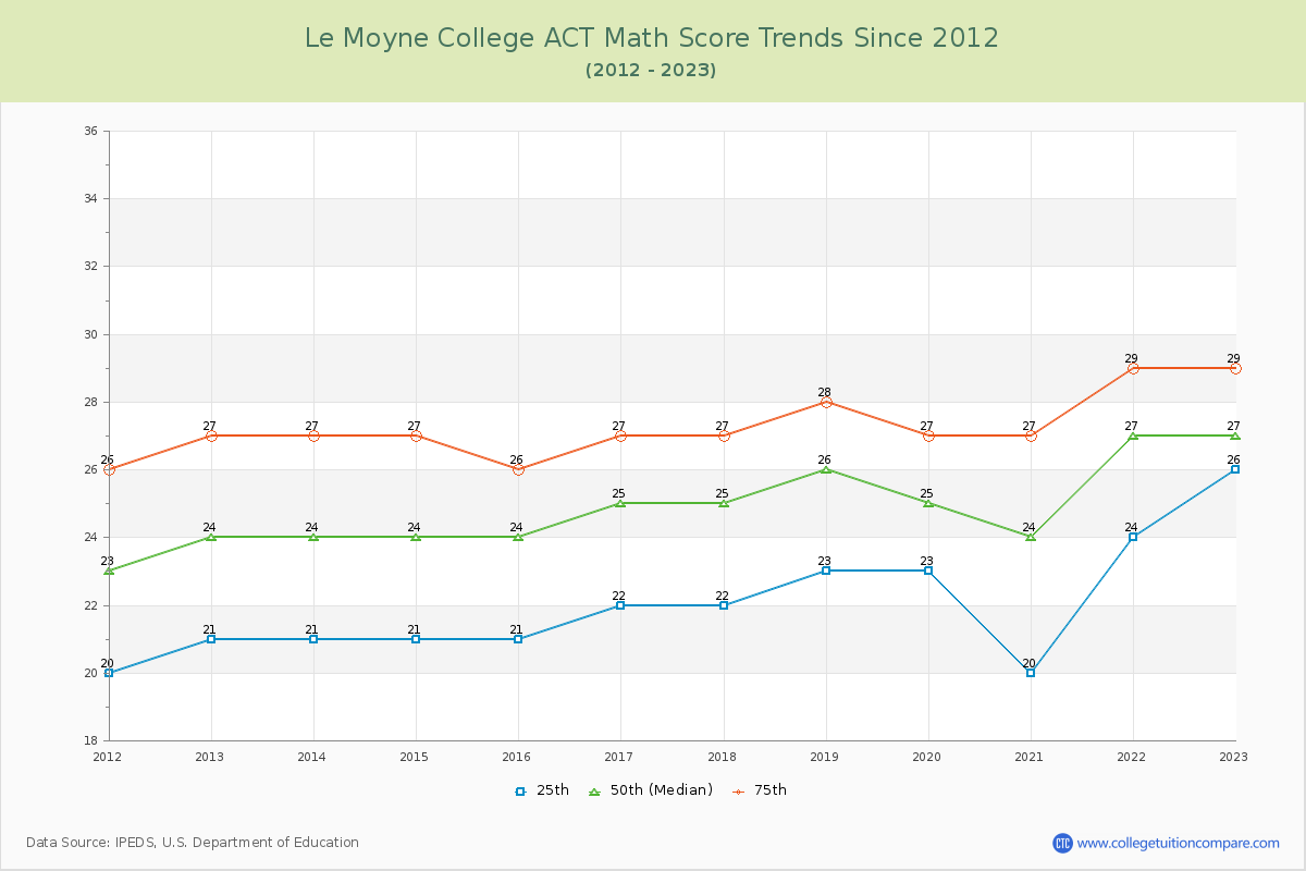 Le Moyne College ACT Math Score Trends Chart
