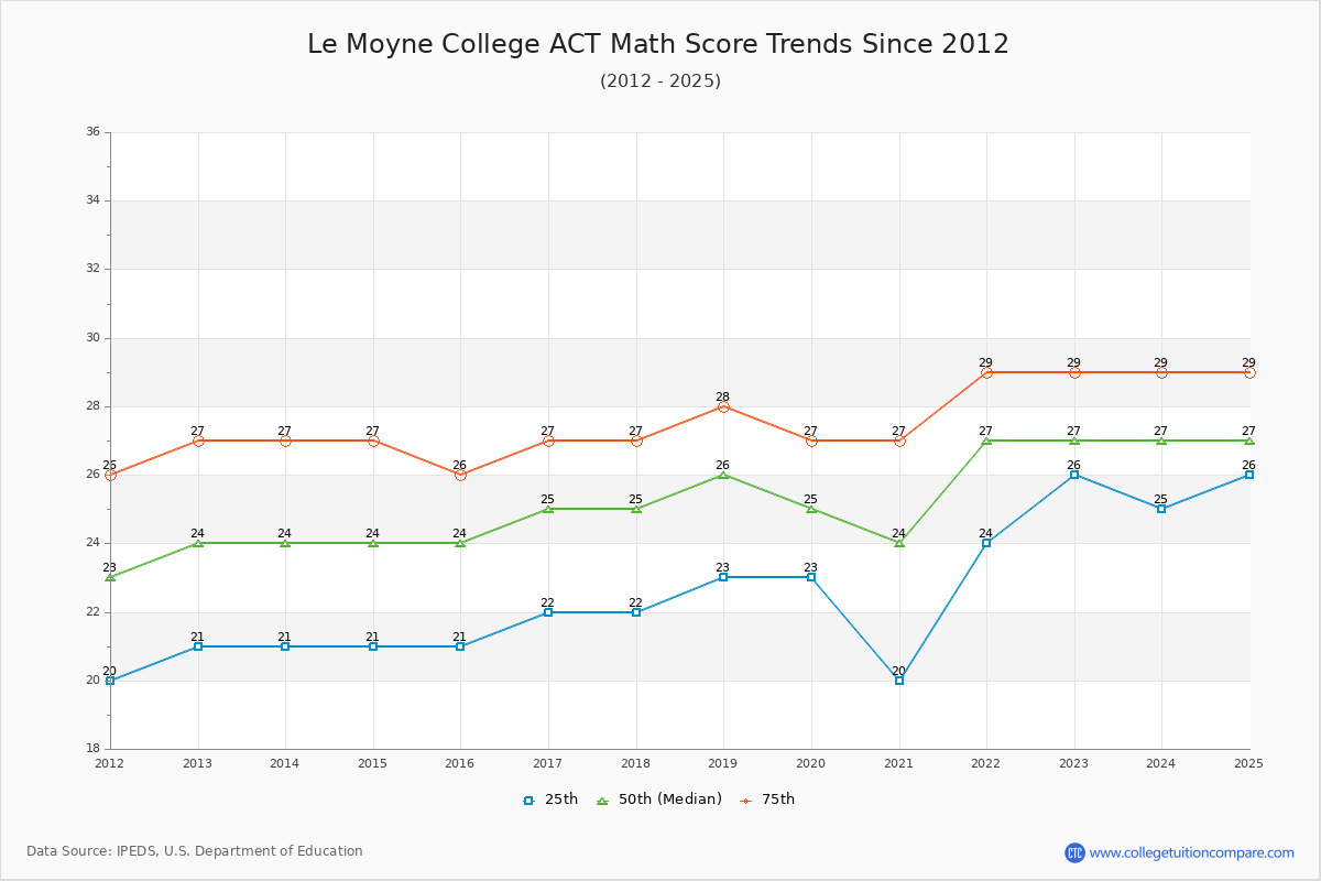 Le Moyne College ACT Math Score Trends Chart