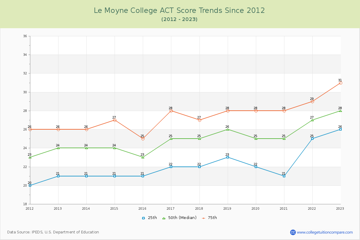 Le Moyne College ACT Score Trends Chart