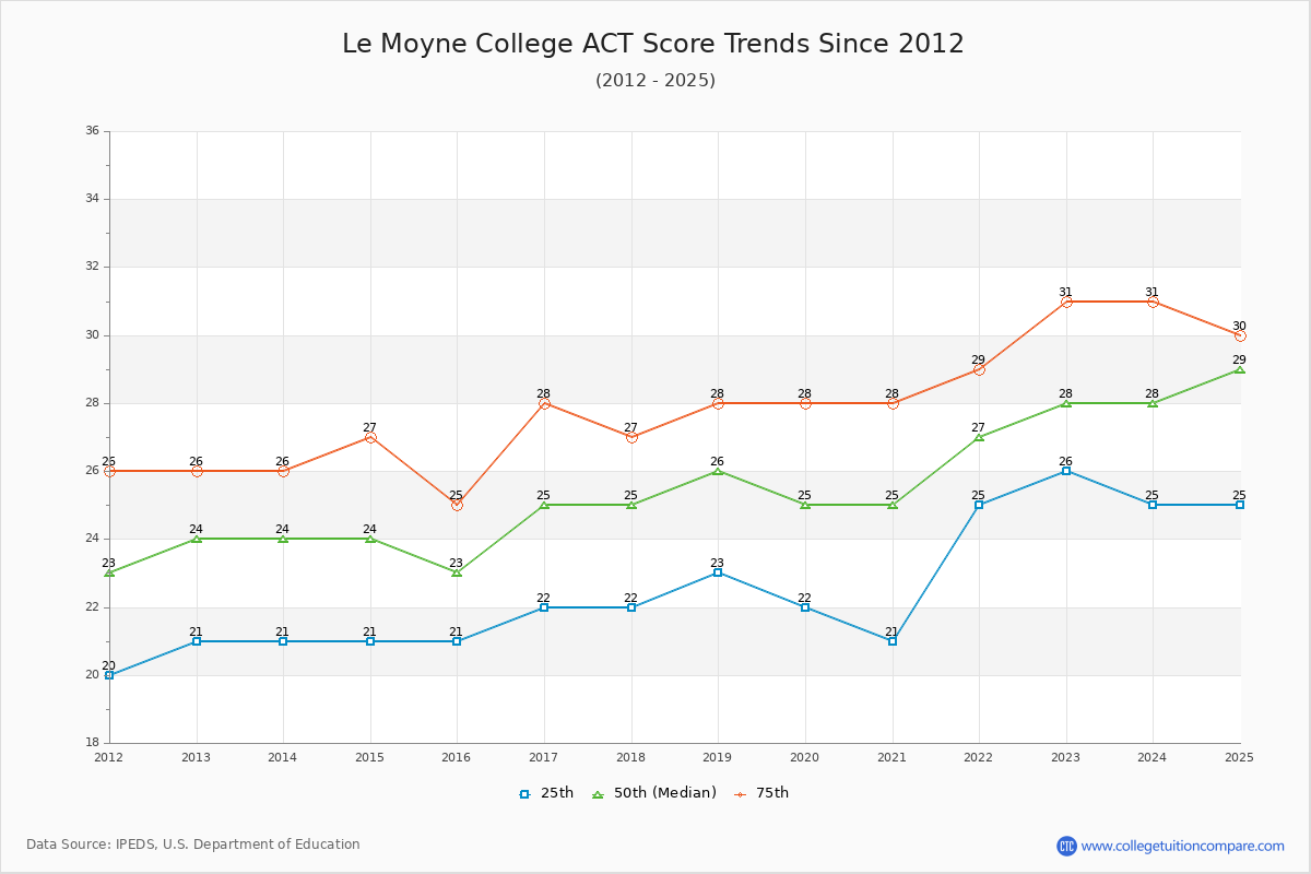 Le Moyne College ACT Score Trends Chart