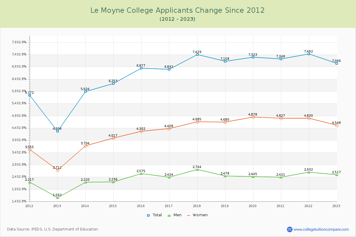 Le Moyne College Number of Applicants Changes Chart